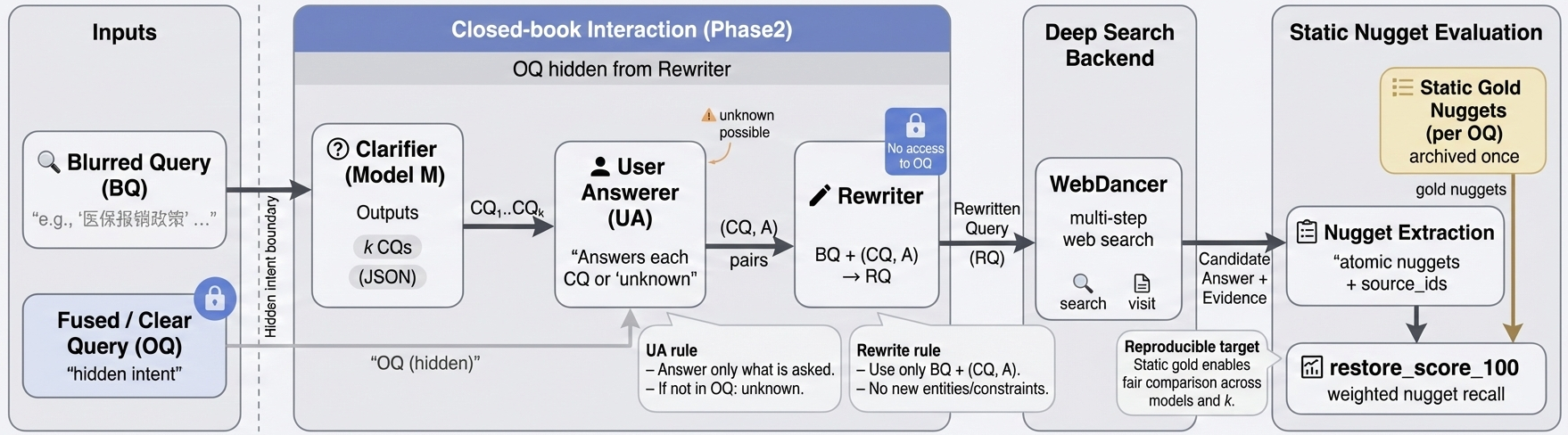 Clarify-Then-Search framework overview